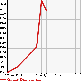 Аукционная статистика: График изменения цены TOYOTA HIACE WAGON 2012 TRH219W в зависимости от аукционных оценок