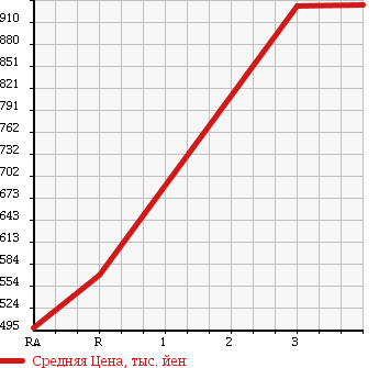 Аукционная статистика: График изменения цены TOYOTA HIACE 2007 TRH219W в зависимости от аукционных оценок