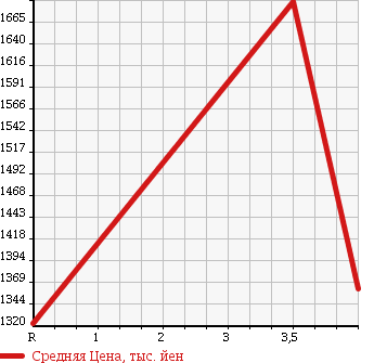 Аукционная статистика: График изменения цены TOYOTA HIACE 2013 TRH219W в зависимости от аукционных оценок