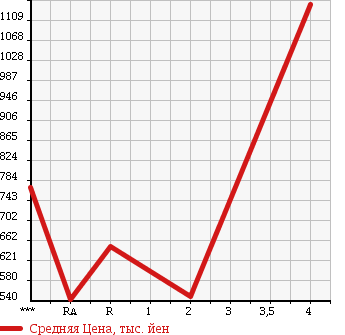Аукционная статистика: График изменения цены TOYOTA HIACE VAN 2005 TRH221K в зависимости от аукционных оценок
