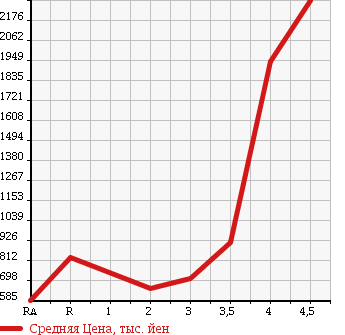 Аукционная статистика: График изменения цены TOYOTA HIACE VAN 2006 TRH221K в зависимости от аукционных оценок