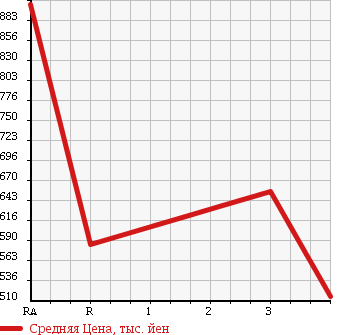 Аукционная статистика: График изменения цены TOYOTA HIACE VAN 2007 TRH221K в зависимости от аукционных оценок