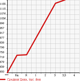 Аукционная статистика: График изменения цены TOYOTA HIACE VAN 2008 TRH221K в зависимости от аукционных оценок