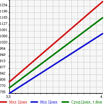 Аукционная статистика: График изменения цены TOYOTA HIACE VAN 2010 TRH221K в зависимости от аукционных оценок