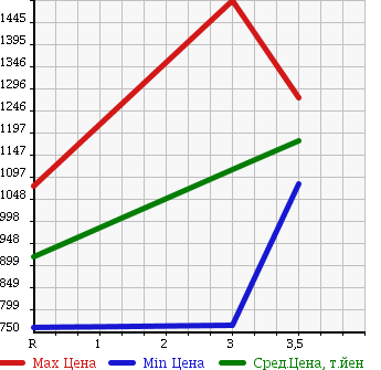 Аукционная статистика: График изменения цены TOYOTA HIACE VAN 2011 TRH221K в зависимости от аукционных оценок