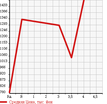Аукционная статистика: График изменения цены TOYOTA HIACE VAN 2012 TRH221K в зависимости от аукционных оценок