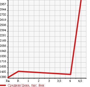 Аукционная статистика: График изменения цены TOYOTA HIACE VAN 2014 TRH221K в зависимости от аукционных оценок