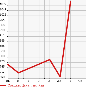 Аукционная статистика: График изменения цены TOYOTA HIACE COMMUTER 2008 TRH223B в зависимости от аукционных оценок