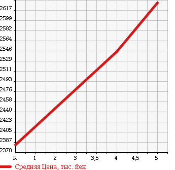 Аукционная статистика: График изменения цены TOYOTA HIACE COMMUTER 2016 TRH223B в зависимости от аукционных оценок
