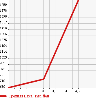 Аукционная статистика: График изменения цены TOYOTA HIACE WAGON 2008 TRH224W в зависимости от аукционных оценок