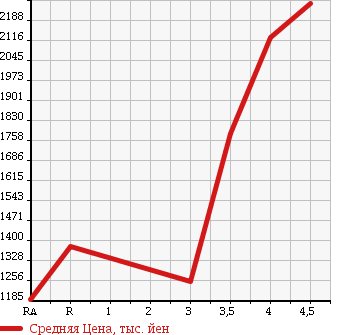 Аукционная статистика: График изменения цены TOYOTA HIACE WAGON 2012 TRH224W в зависимости от аукционных оценок