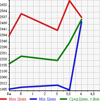 Аукционная статистика: График изменения цены TOYOTA HIACE WAGON 2014 TRH224W в зависимости от аукционных оценок