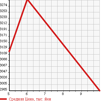 Аукционная статистика: График изменения цены TOYOTA HIACE WAGON 2018 TRH224W в зависимости от аукционных оценок