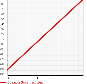 Аукционная статистика: График изменения цены TOYOTA HIACE 2007 TRH224W в зависимости от аукционных оценок