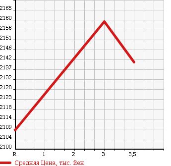 Аукционная статистика: График изменения цены TOYOTA HIACE 2013 TRH224W в зависимости от аукционных оценок