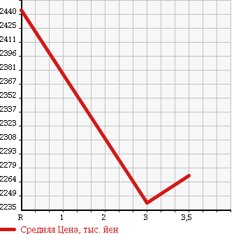 Аукционная статистика: График изменения цены TOYOTA HIACE 2014 TRH224W в зависимости от аукционных оценок