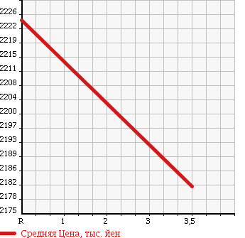 Аукционная статистика: График изменения цены TOYOTA HIACE 2015 TRH224W в зависимости от аукционных оценок