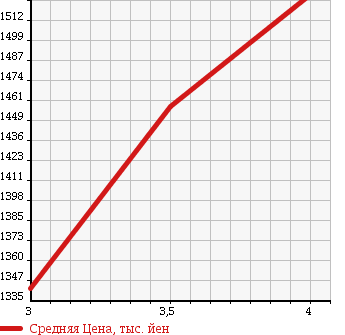 Аукционная статистика: График изменения цены TOYOTA REGIUS VAN 2013 TRH226K в зависимости от аукционных оценок