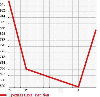 Аукционная статистика: График изменения цены TOYOTA HIACE VAN 2005 TRH226K в зависимости от аукционных оценок