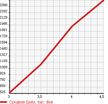 Аукционная статистика: График изменения цены TOYOTA HIACE VAN 2006 TRH226K в зависимости от аукционных оценок