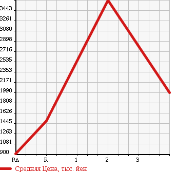Аукционная статистика: График изменения цены TOYOTA HIACE VAN 2012 TRH226K в зависимости от аукционных оценок
