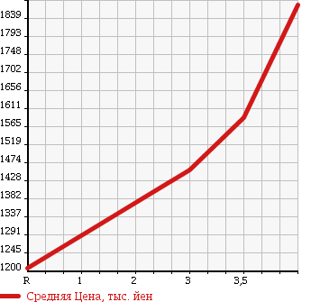Аукционная статистика: График изменения цены TOYOTA HIACE VAN 2013 TRH226K в зависимости от аукционных оценок