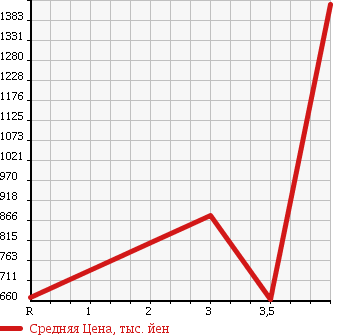Аукционная статистика: График изменения цены TOYOTA HIACE 2005 TRH226K в зависимости от аукционных оценок