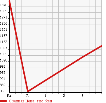 Аукционная статистика: График изменения цены TOYOTA HIACE COMMUTER 2010 TRH228B в зависимости от аукционных оценок