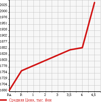 Аукционная статистика: График изменения цены TOYOTA HIACE COMMUTER 2013 TRH228B в зависимости от аукционных оценок
