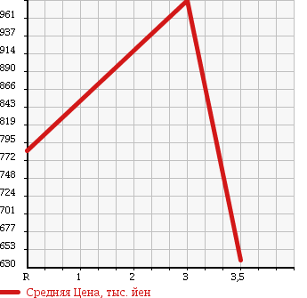 Аукционная статистика: График изменения цены TOYOTA HIACE 2008 TRH228B в зависимости от аукционных оценок