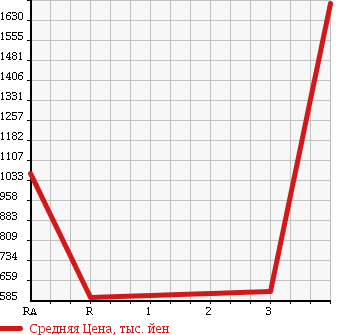 Аукционная статистика: График изменения цены TOYOTA HIACE WAGON 2006 TRH229W в зависимости от аукционных оценок