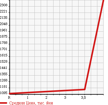Аукционная статистика: График изменения цены TOYOTA HIACE WAGON 2010 TRH229W в зависимости от аукционных оценок