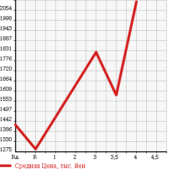 Аукционная статистика: График изменения цены TOYOTA HIACE WAGON 2012 TRH229W в зависимости от аукционных оценок