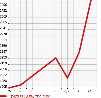 Аукционная статистика: График изменения цены TOYOTA HIACE WAGON 2014 TRH229W в зависимости от аукционных оценок