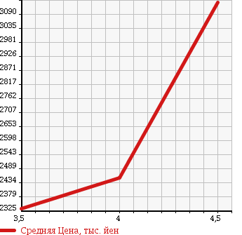 Аукционная статистика: График изменения цены TOYOTA HIACE WAGON 2016 TRH229W в зависимости от аукционных оценок