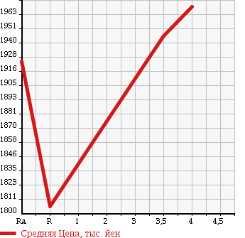 Аукционная статистика: График изменения цены TOYOTA HIACE 2015 TRH229W в зависимости от аукционных оценок