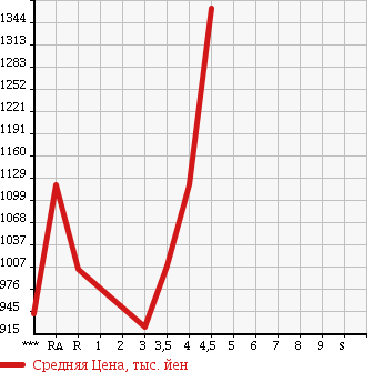 Аукционная статистика: График изменения цены TOYOTA LAND CRUISER PRADO 2008 TRJ120W в зависимости от аукционных оценок