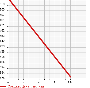 Аукционная статистика: График изменения цены TOYOTA HILUX SURF 2004 TRN210W в зависимости от аукционных оценок