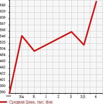 Аукционная статистика: График изменения цены TOYOTA HILUX SURF 2004 TRN215W в зависимости от аукционных оценок
