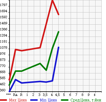 Аукционная статистика: График изменения цены TOYOTA HILUX SURF 2007 TRN215W в зависимости от аукционных оценок