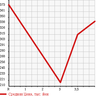 Аукционная статистика: График изменения цены TOYOTA DYNA TRUCK 2003 TRY220 в зависимости от аукционных оценок