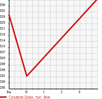 Аукционная статистика: График изменения цены TOYOTA DYNA TRUCK 2004 TRY220 в зависимости от аукционных оценок