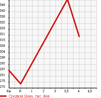 Аукционная статистика: График изменения цены TOYOTA DYNA TRUCK 2005 TRY220 в зависимости от аукционных оценок