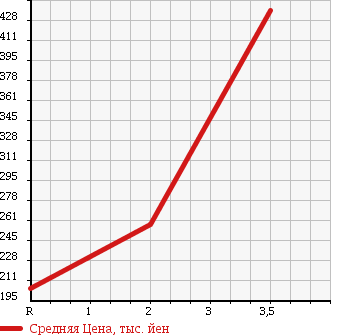 Аукционная статистика: График изменения цены TOYOTA DYNA TRUCK 2007 TRY220 в зависимости от аукционных оценок