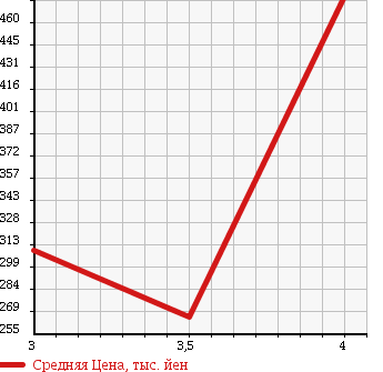 Аукционная статистика: График изменения цены TOYOTA DYNA TRUCK 2008 TRY220 в зависимости от аукционных оценок