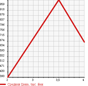 Аукционная статистика: График изменения цены TOYOTA DYNA TRUCK 2010 TRY220 в зависимости от аукционных оценок