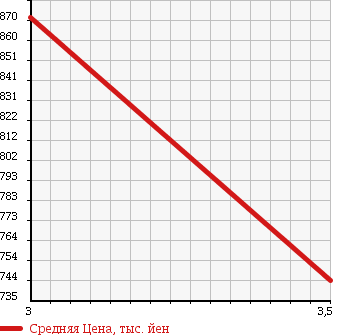 Аукционная статистика: График изменения цены TOYOTA DYNA TRUCK 2011 TRY220 в зависимости от аукционных оценок