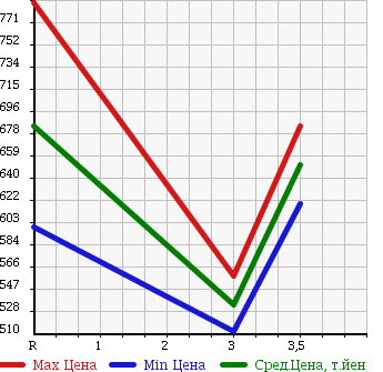 Аукционная статистика: График изменения цены TOYOTA DYNA TRUCK 2012 TRY220 в зависимости от аукционных оценок