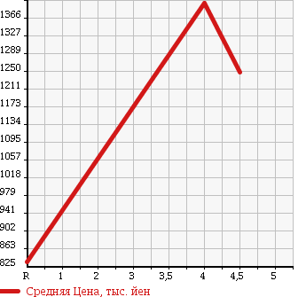 Аукционная статистика: График изменения цены TOYOTA DYNA TRUCK 2014 TRY220 в зависимости от аукционных оценок