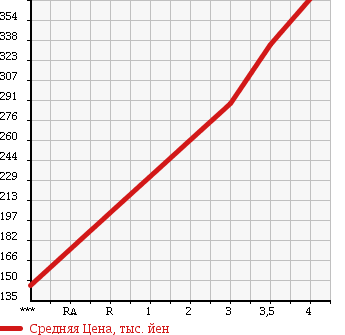Аукционная статистика: График изменения цены TOYOTA DYNA 2004 TRY220 в зависимости от аукционных оценок